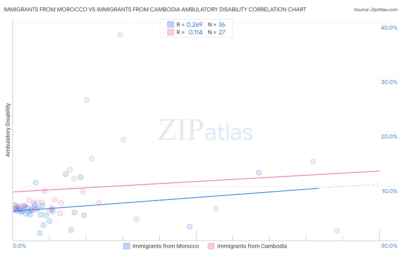 Immigrants from Morocco vs Immigrants from Cambodia Ambulatory Disability