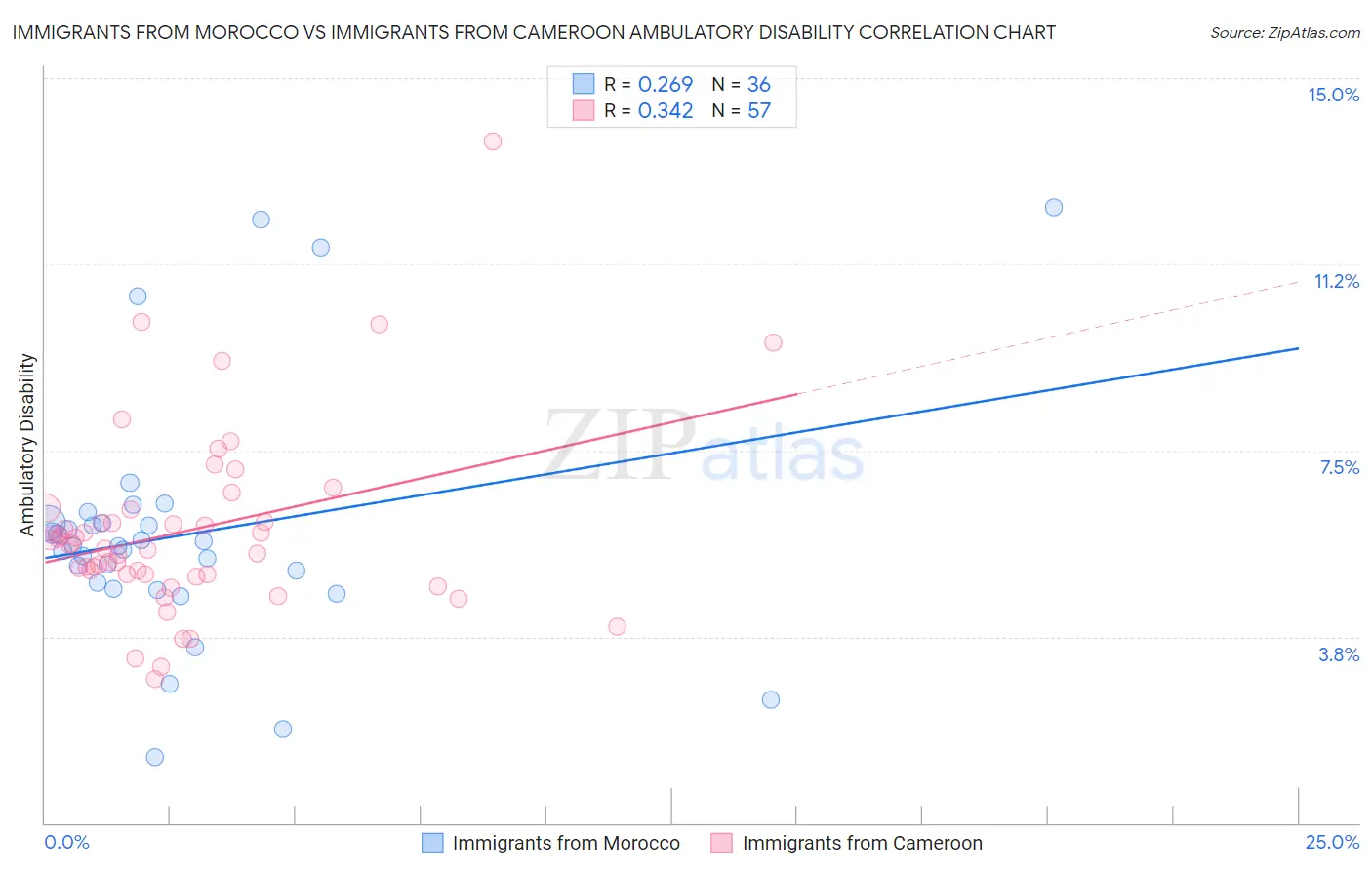 Immigrants from Morocco vs Immigrants from Cameroon Ambulatory Disability