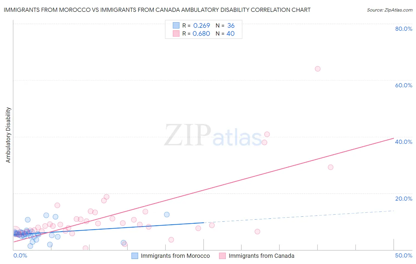 Immigrants from Morocco vs Immigrants from Canada Ambulatory Disability