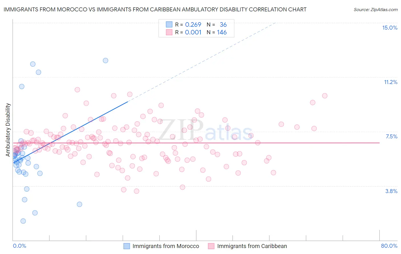 Immigrants from Morocco vs Immigrants from Caribbean Ambulatory Disability