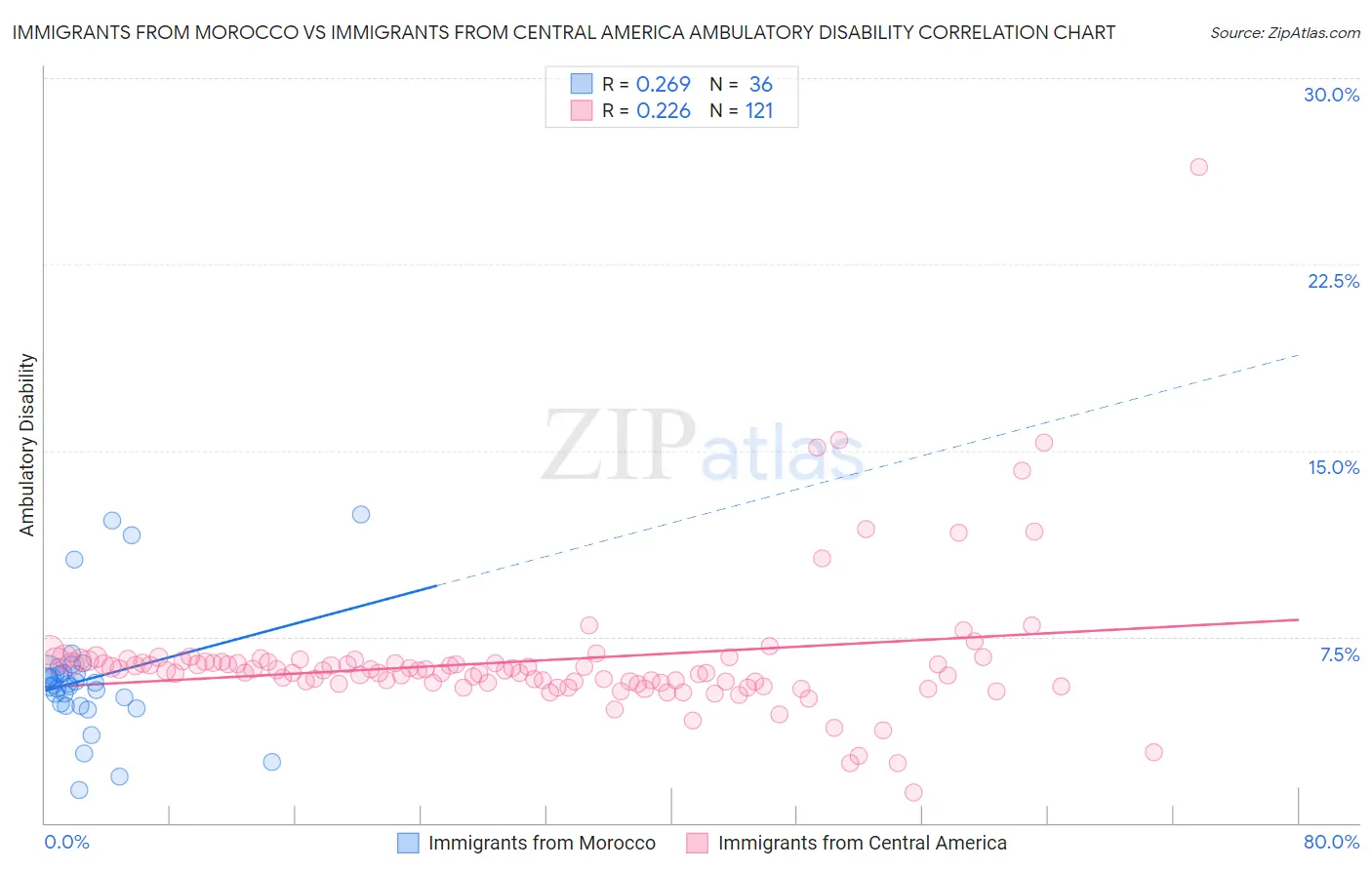 Immigrants from Morocco vs Immigrants from Central America Ambulatory Disability