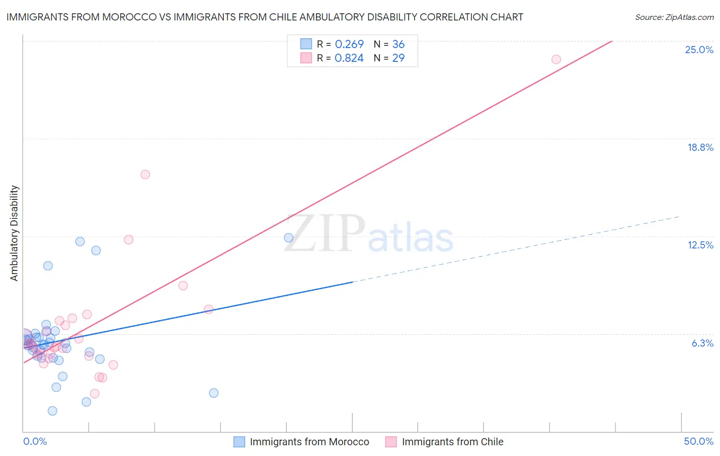 Immigrants from Morocco vs Immigrants from Chile Ambulatory Disability