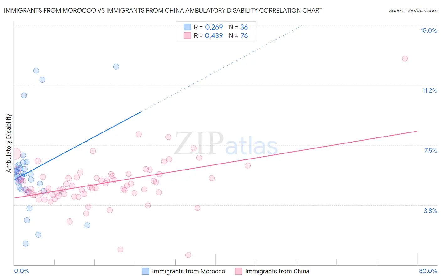 Immigrants from Morocco vs Immigrants from China Ambulatory Disability