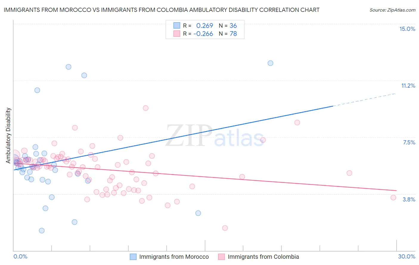 Immigrants from Morocco vs Immigrants from Colombia Ambulatory Disability