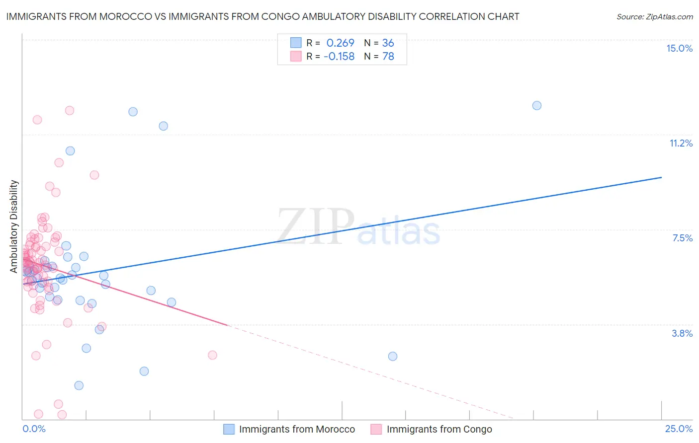 Immigrants from Morocco vs Immigrants from Congo Ambulatory Disability