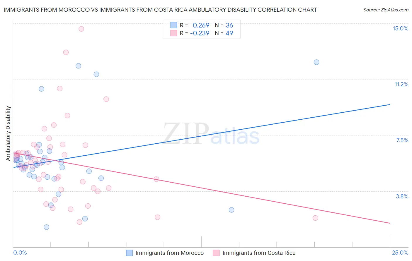 Immigrants from Morocco vs Immigrants from Costa Rica Ambulatory Disability