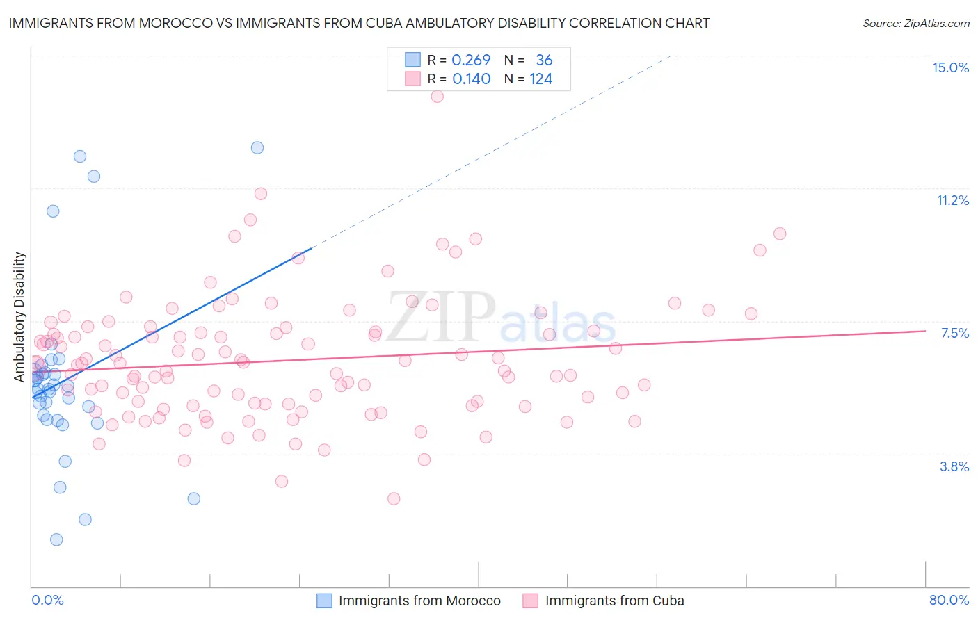 Immigrants from Morocco vs Immigrants from Cuba Ambulatory Disability