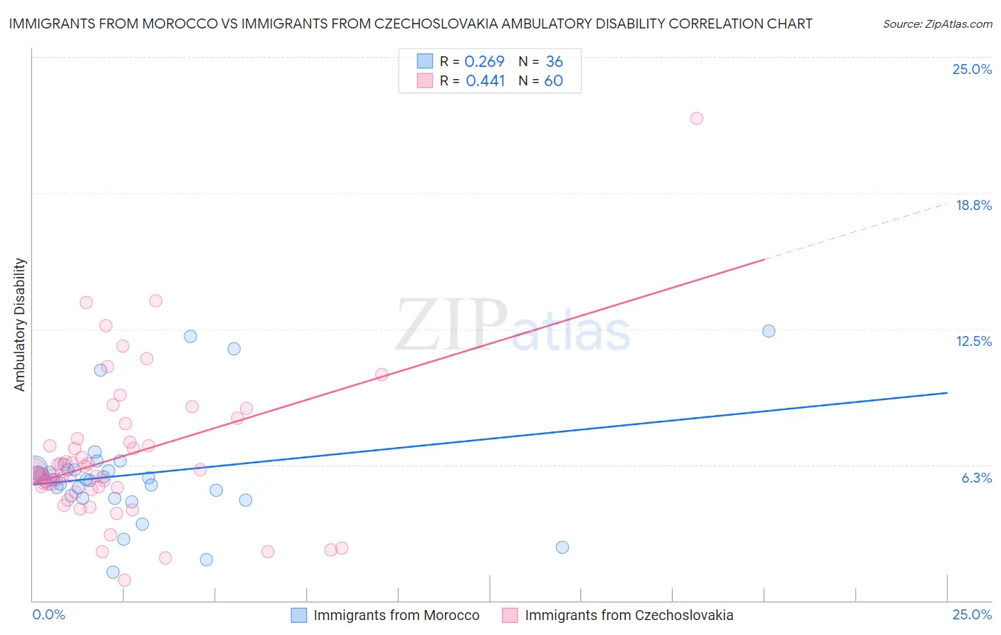 Immigrants from Morocco vs Immigrants from Czechoslovakia Ambulatory Disability