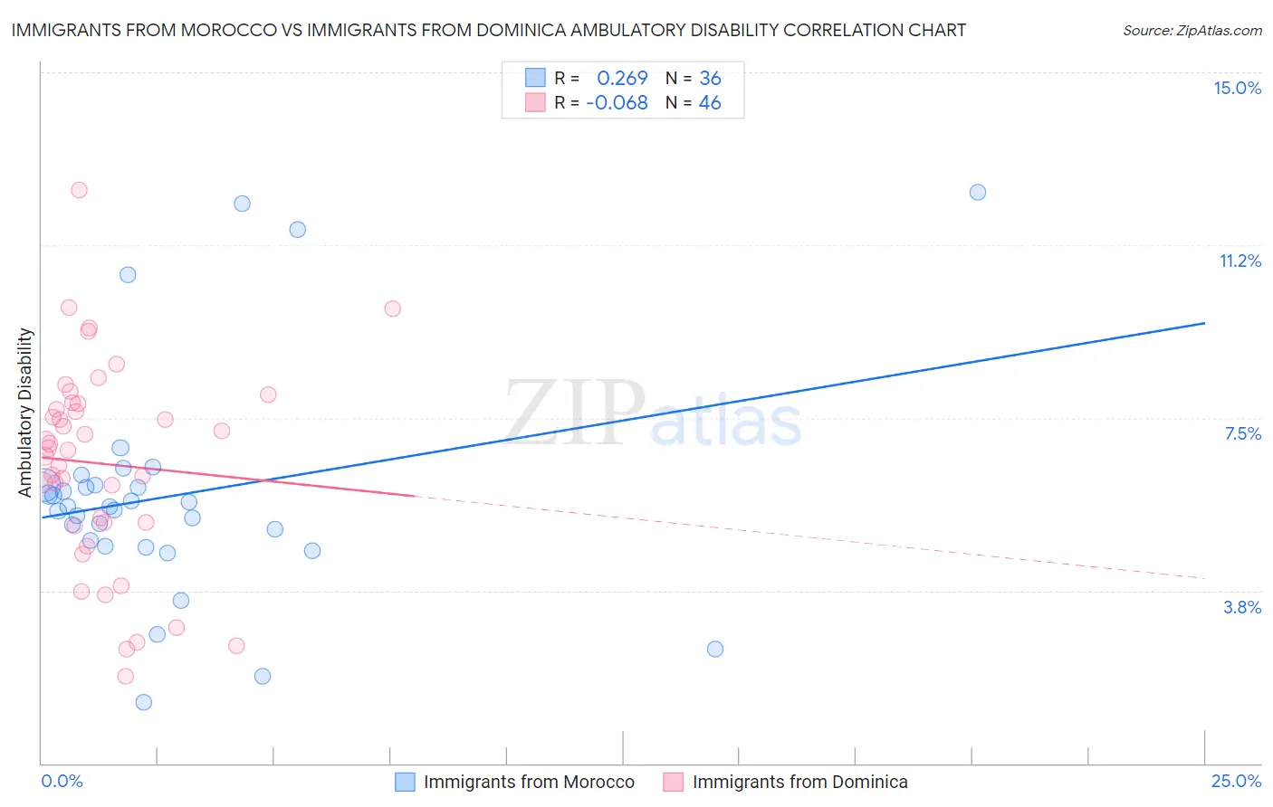 Immigrants from Morocco vs Immigrants from Dominica Ambulatory Disability