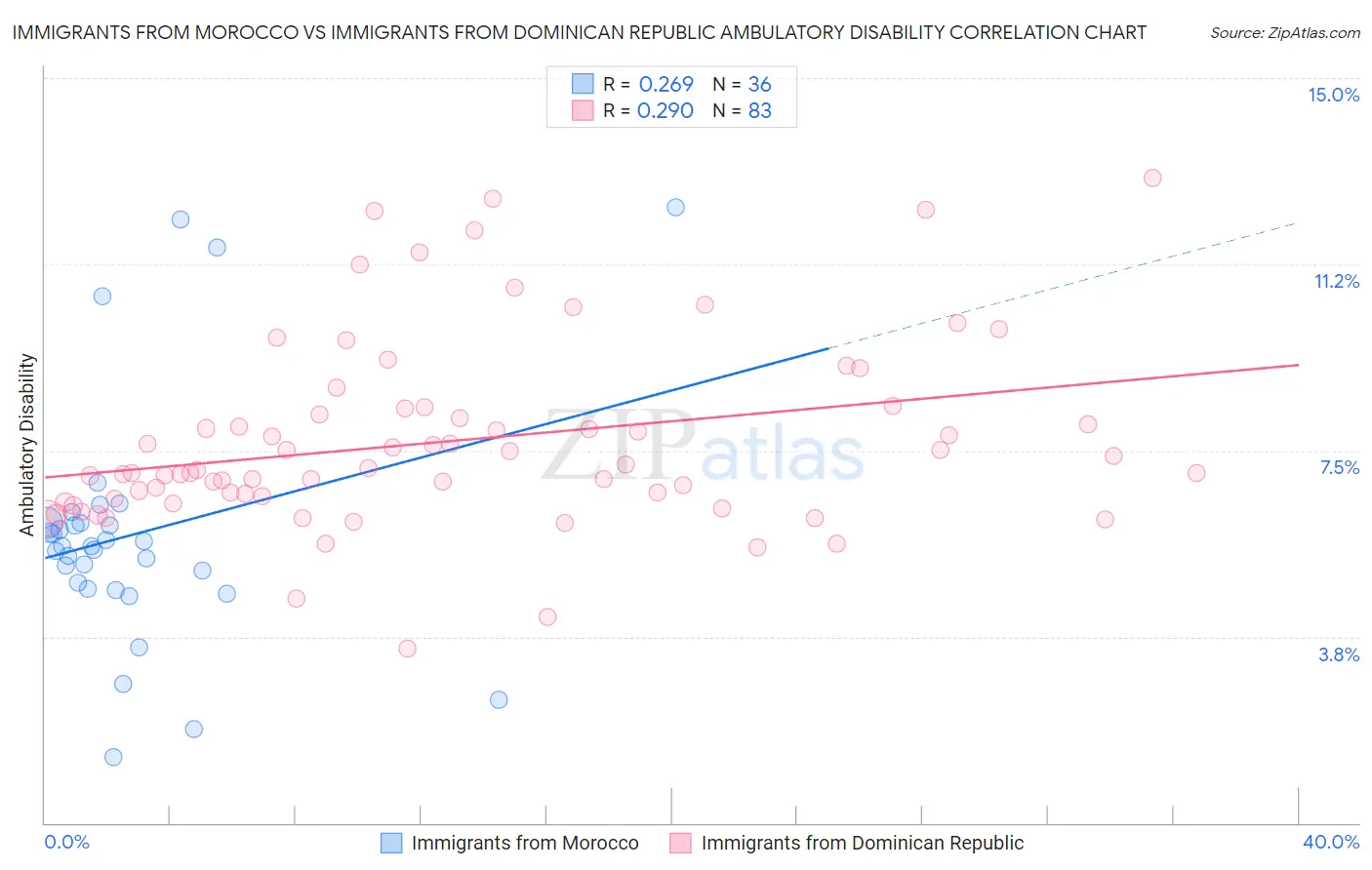 Immigrants from Morocco vs Immigrants from Dominican Republic Ambulatory Disability
