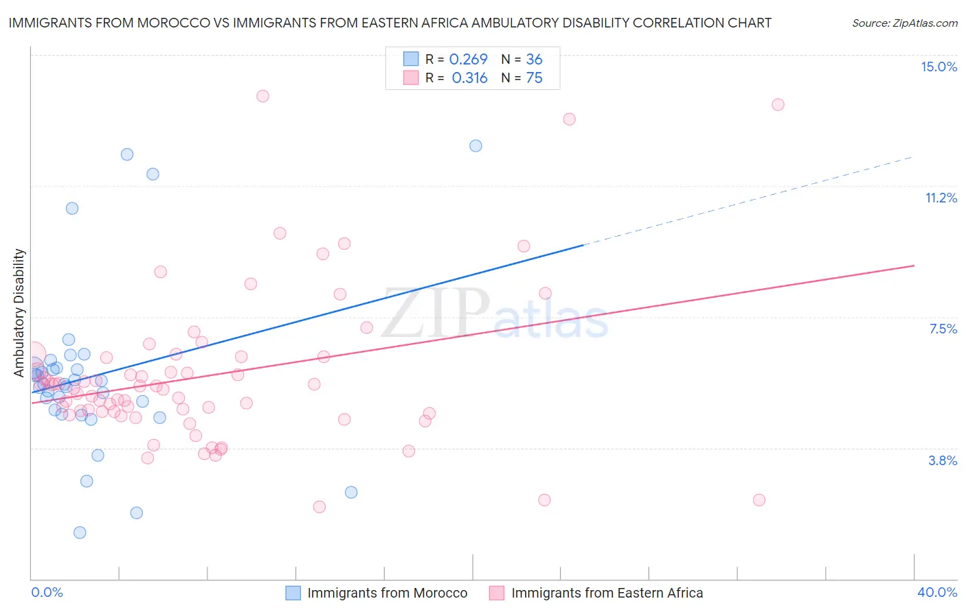 Immigrants from Morocco vs Immigrants from Eastern Africa Ambulatory Disability