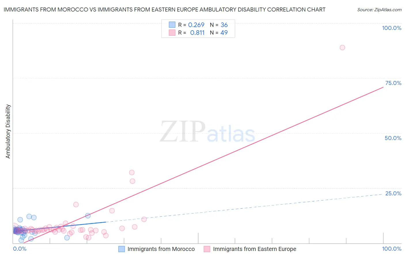 Immigrants from Morocco vs Immigrants from Eastern Europe Ambulatory Disability