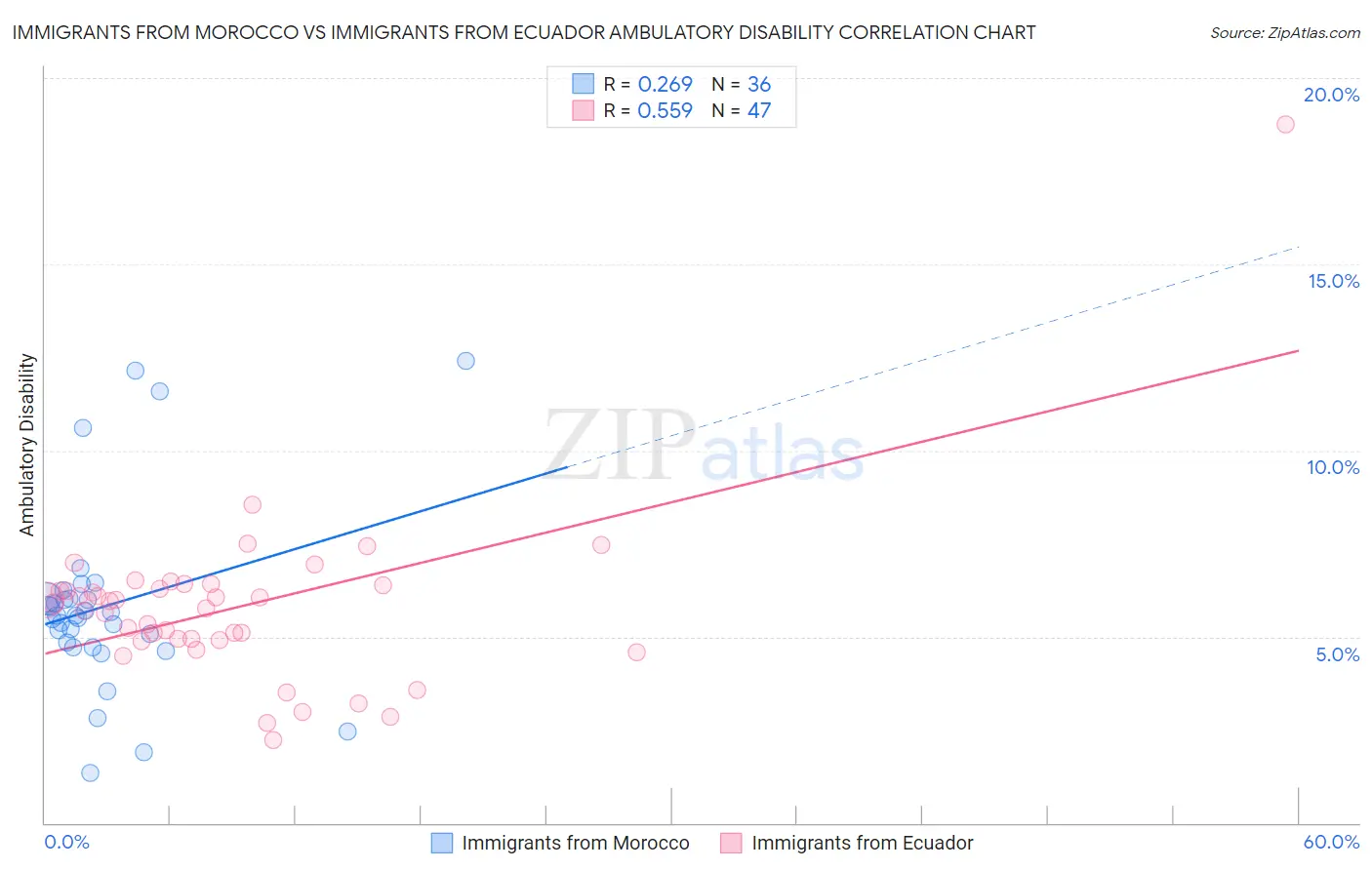 Immigrants from Morocco vs Immigrants from Ecuador Ambulatory Disability