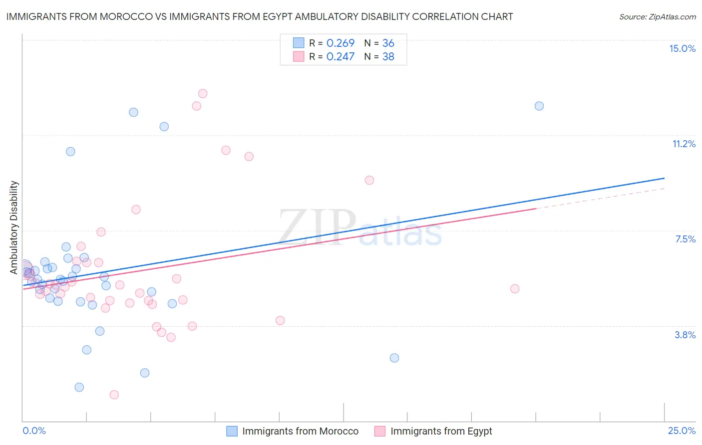 Immigrants from Morocco vs Immigrants from Egypt Ambulatory Disability