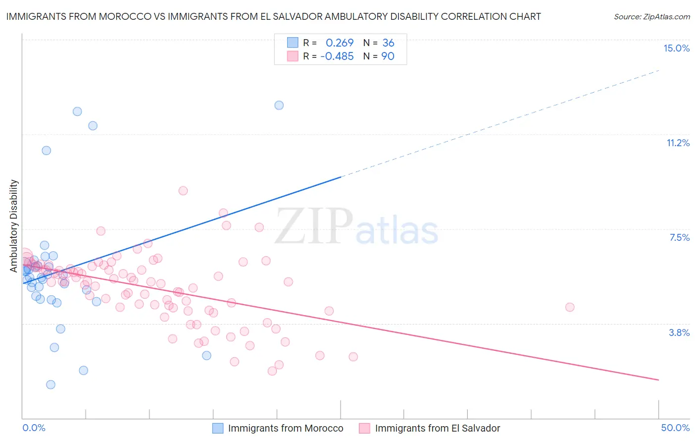 Immigrants from Morocco vs Immigrants from El Salvador Ambulatory Disability