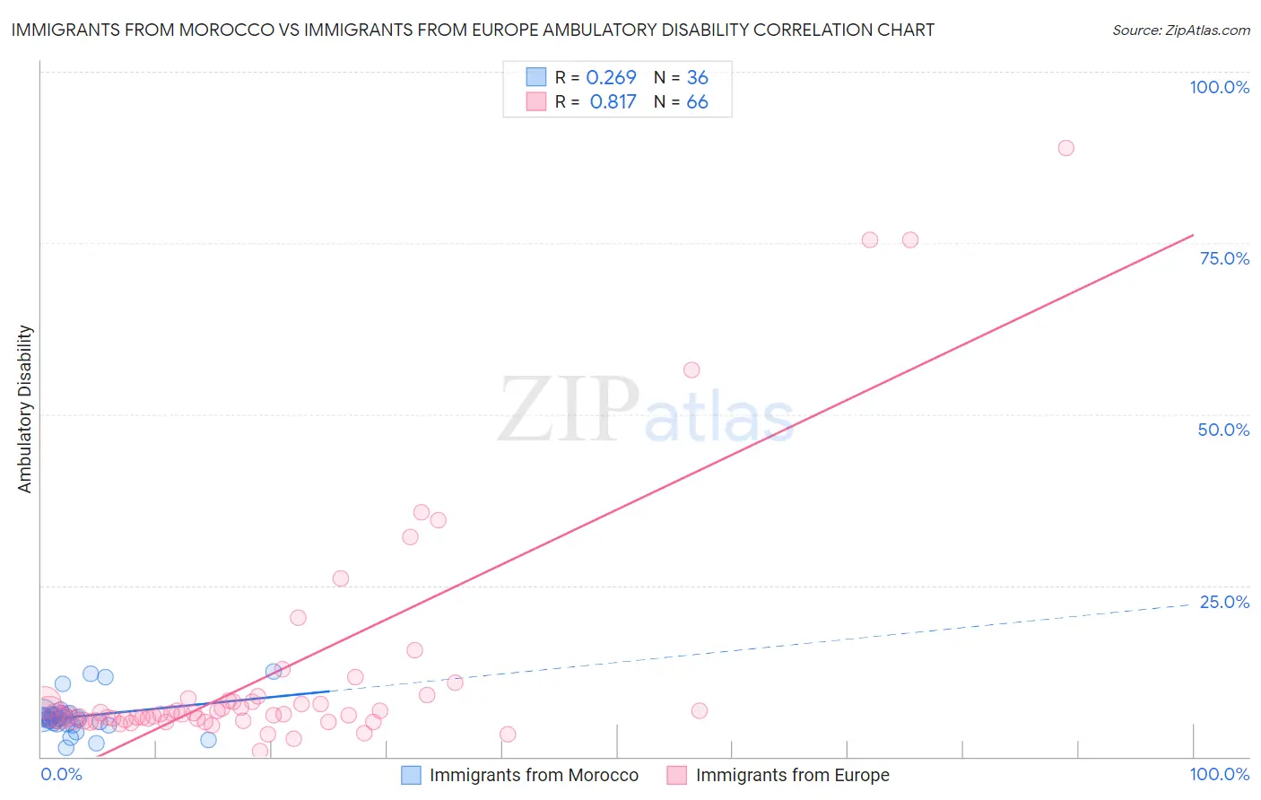 Immigrants from Morocco vs Immigrants from Europe Ambulatory Disability