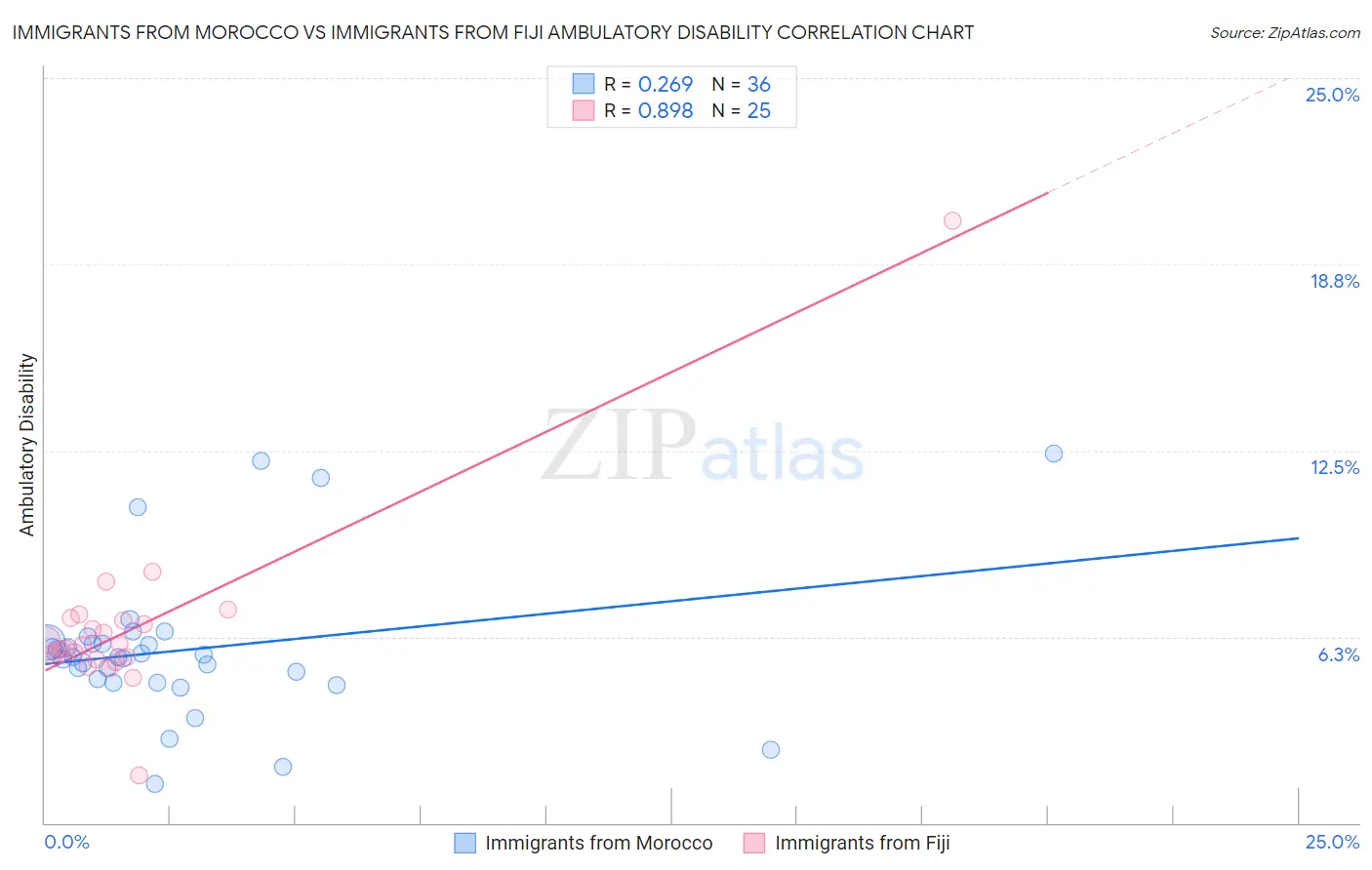 Immigrants from Morocco vs Immigrants from Fiji Ambulatory Disability