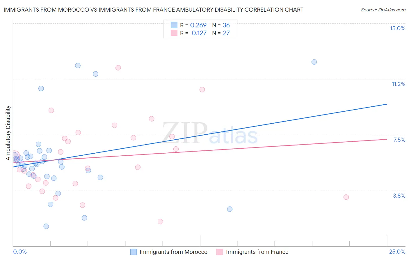 Immigrants from Morocco vs Immigrants from France Ambulatory Disability