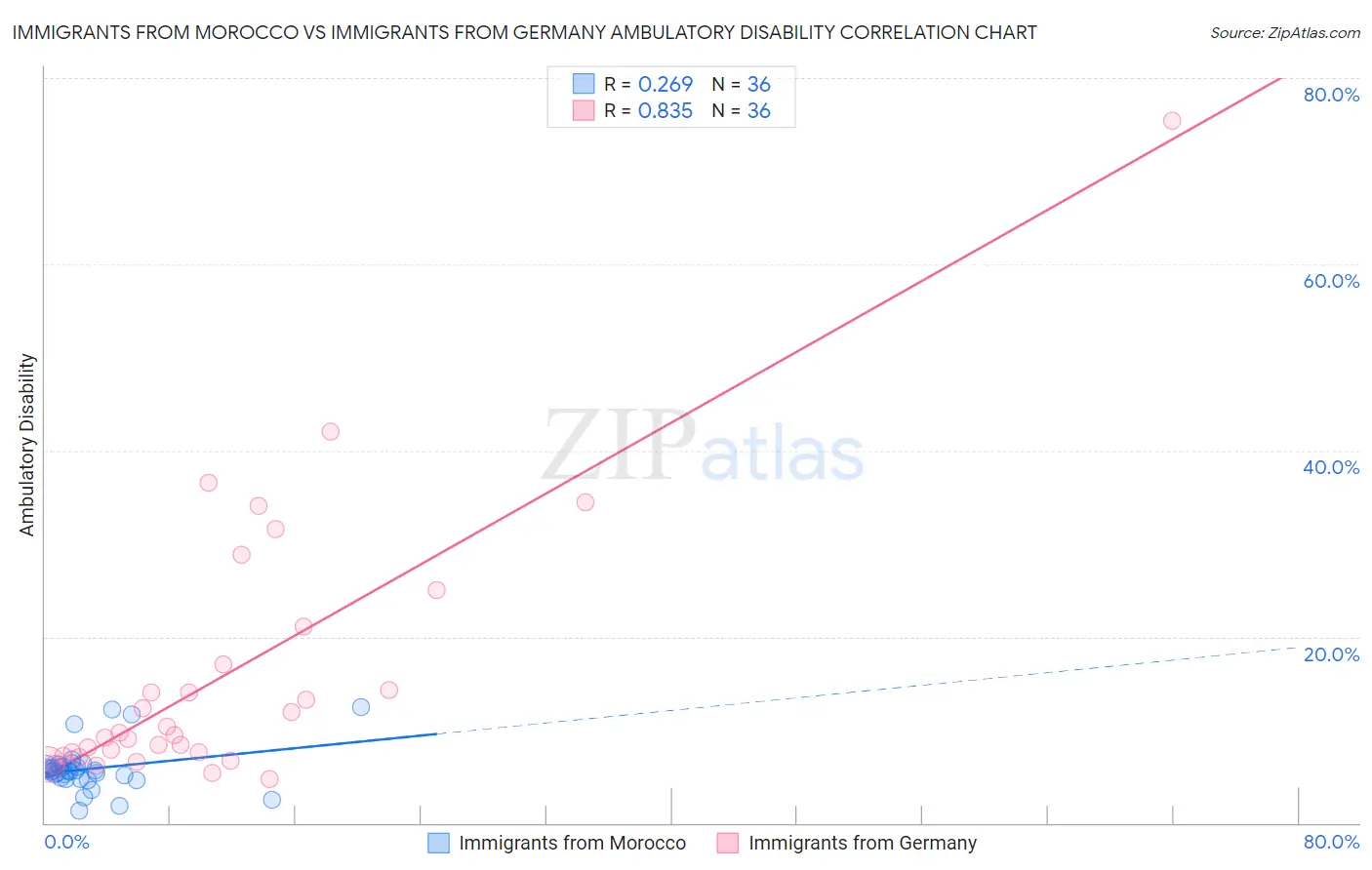 Immigrants from Morocco vs Immigrants from Germany Ambulatory Disability