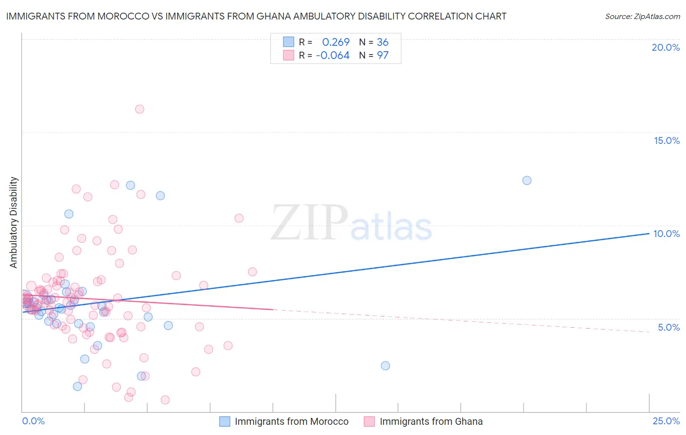 Immigrants from Morocco vs Immigrants from Ghana Ambulatory Disability