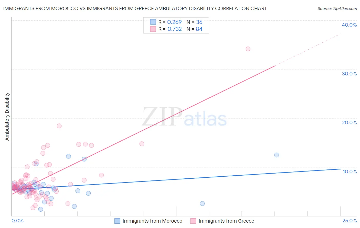 Immigrants from Morocco vs Immigrants from Greece Ambulatory Disability