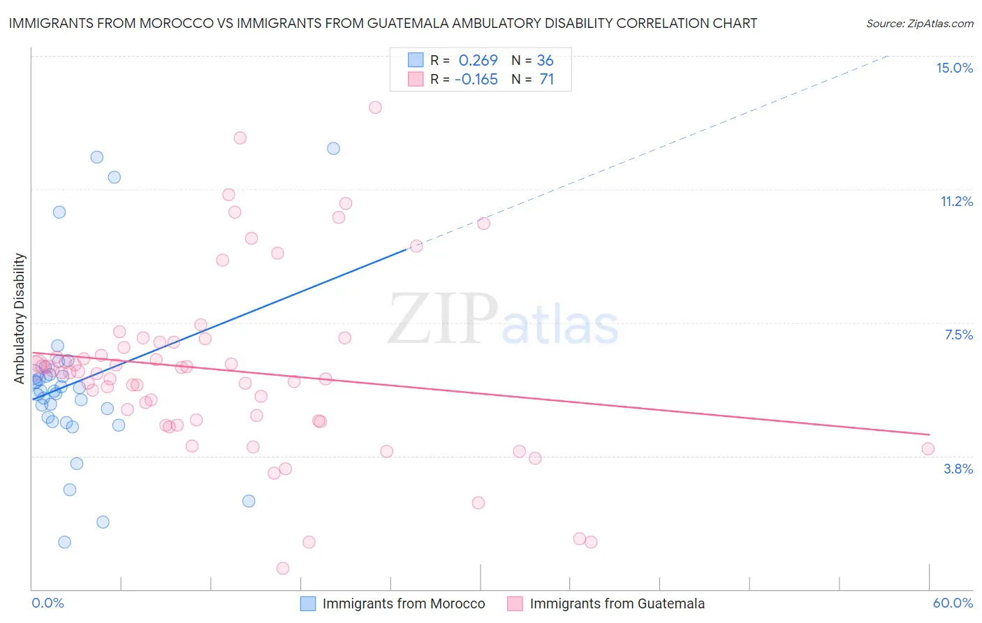 Immigrants from Morocco vs Immigrants from Guatemala Ambulatory Disability