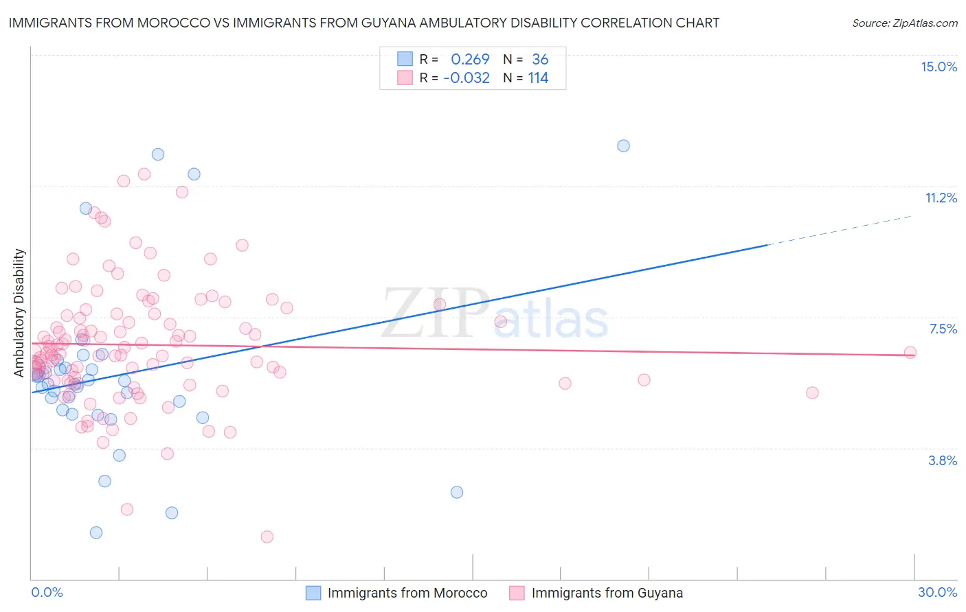 Immigrants from Morocco vs Immigrants from Guyana Ambulatory Disability
