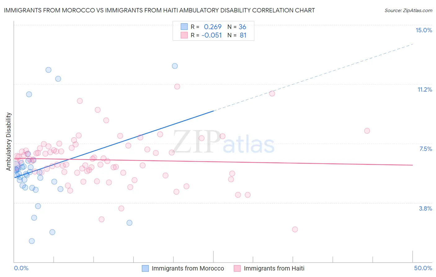 Immigrants from Morocco vs Immigrants from Haiti Ambulatory Disability