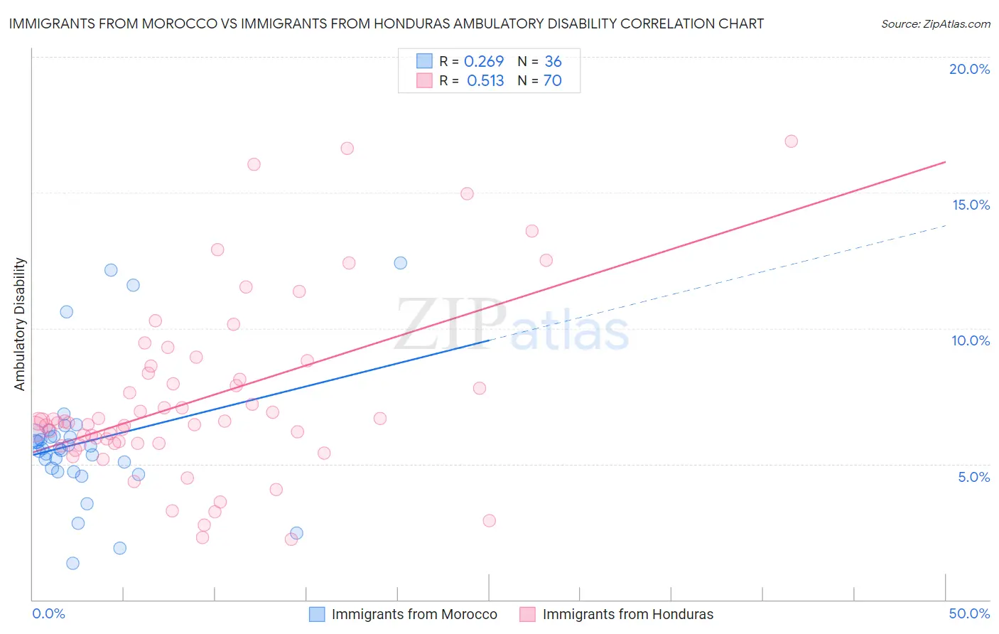 Immigrants from Morocco vs Immigrants from Honduras Ambulatory Disability