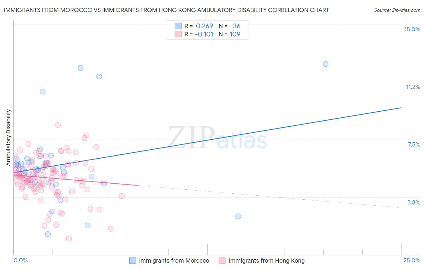 Immigrants from Morocco vs Immigrants from Hong Kong Ambulatory Disability