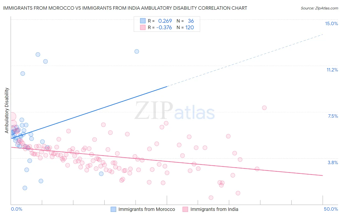 Immigrants from Morocco vs Immigrants from India Ambulatory Disability