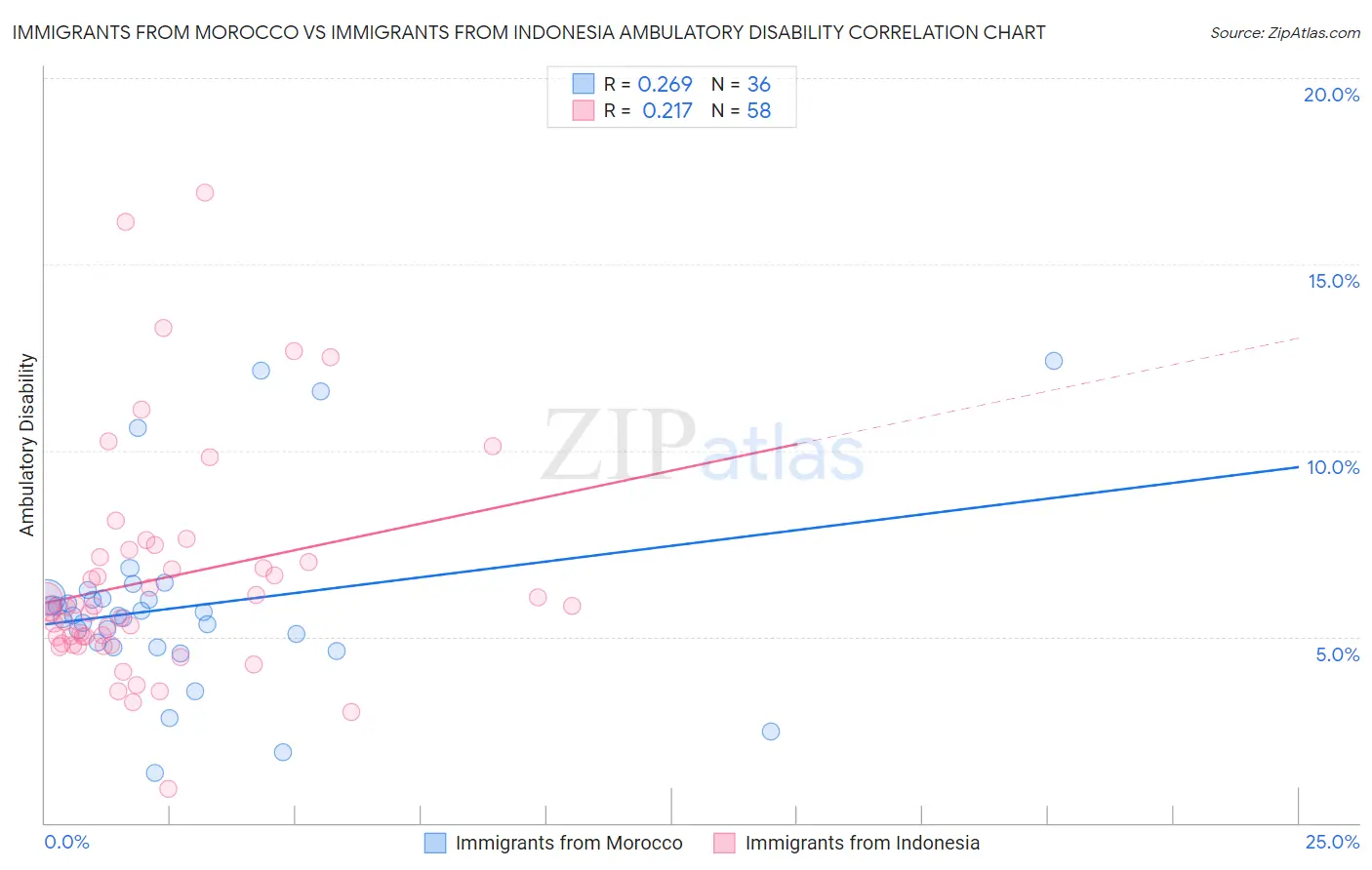 Immigrants from Morocco vs Immigrants from Indonesia Ambulatory Disability