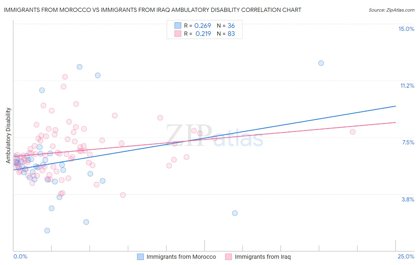 Immigrants from Morocco vs Immigrants from Iraq Ambulatory Disability