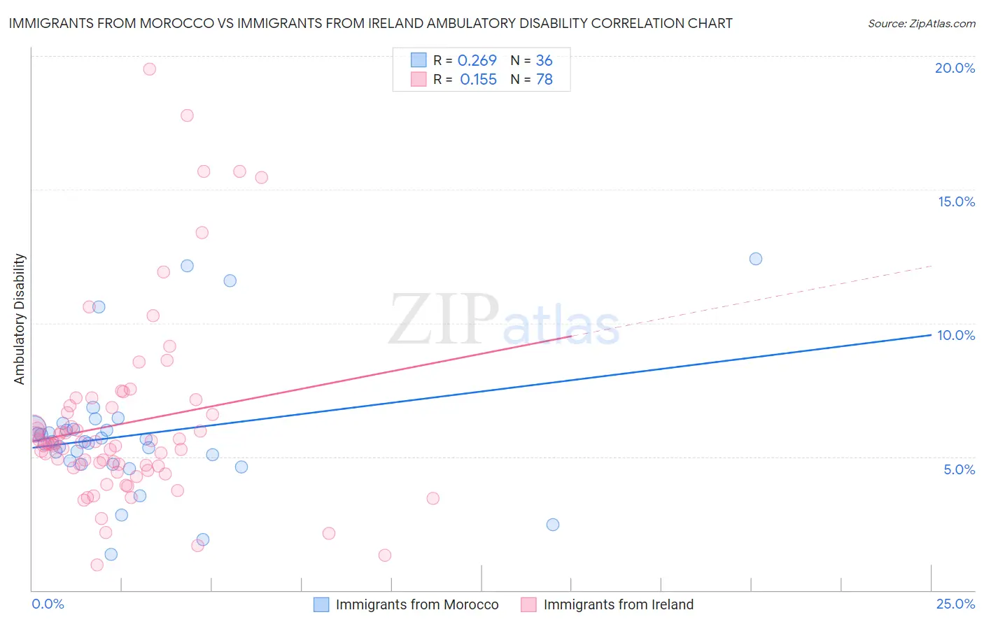 Immigrants from Morocco vs Immigrants from Ireland Ambulatory Disability