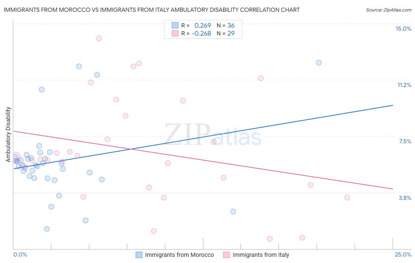 Immigrants from Morocco vs Immigrants from Italy Ambulatory Disability