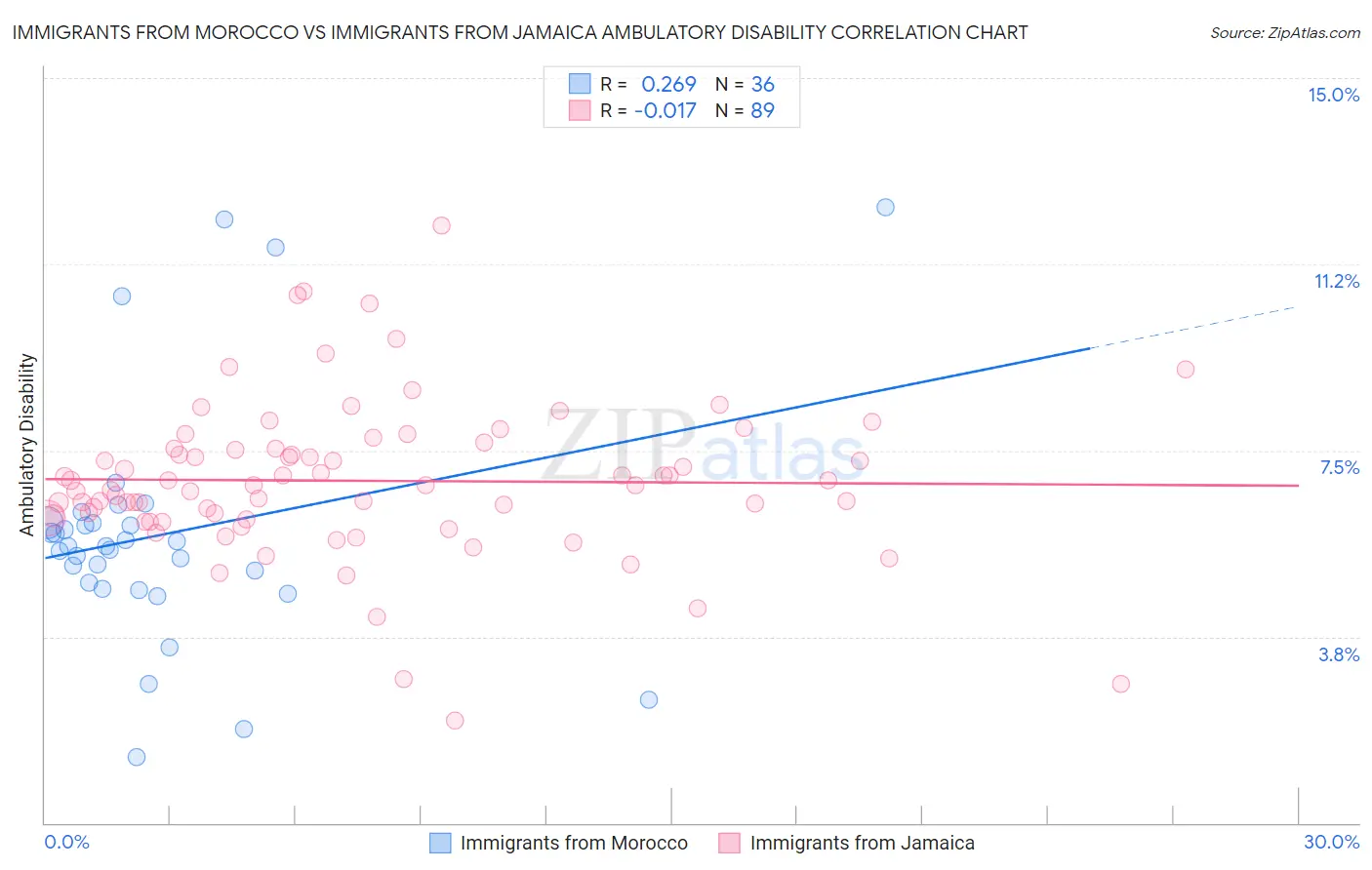 Immigrants from Morocco vs Immigrants from Jamaica Ambulatory Disability
