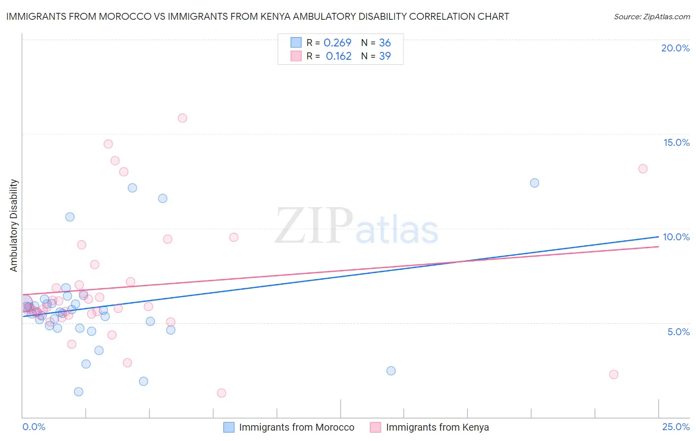 Immigrants from Morocco vs Immigrants from Kenya Ambulatory Disability