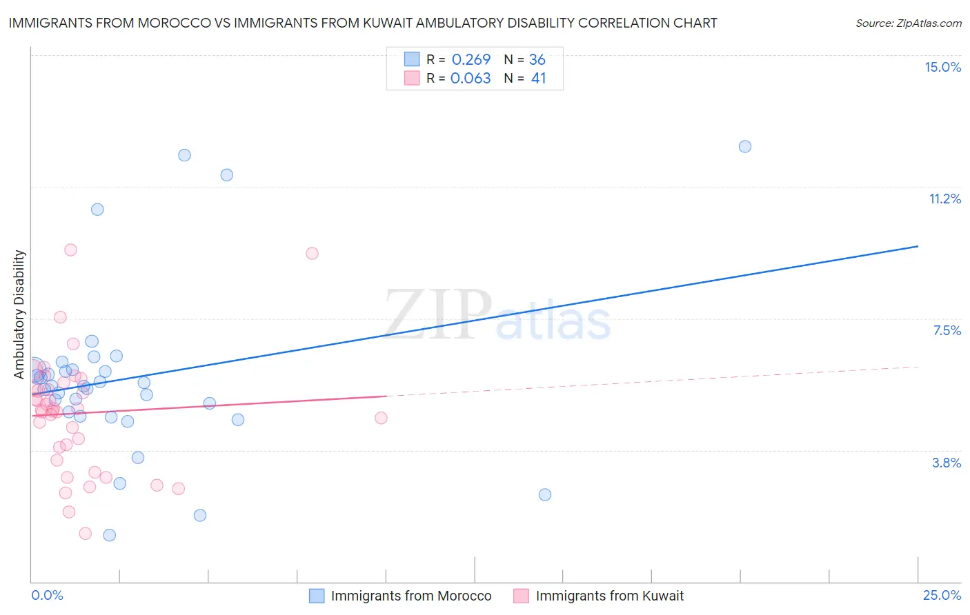 Immigrants from Morocco vs Immigrants from Kuwait Ambulatory Disability