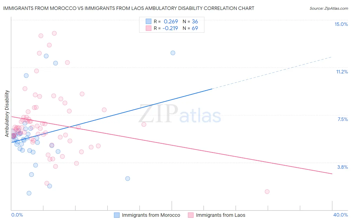Immigrants from Morocco vs Immigrants from Laos Ambulatory Disability