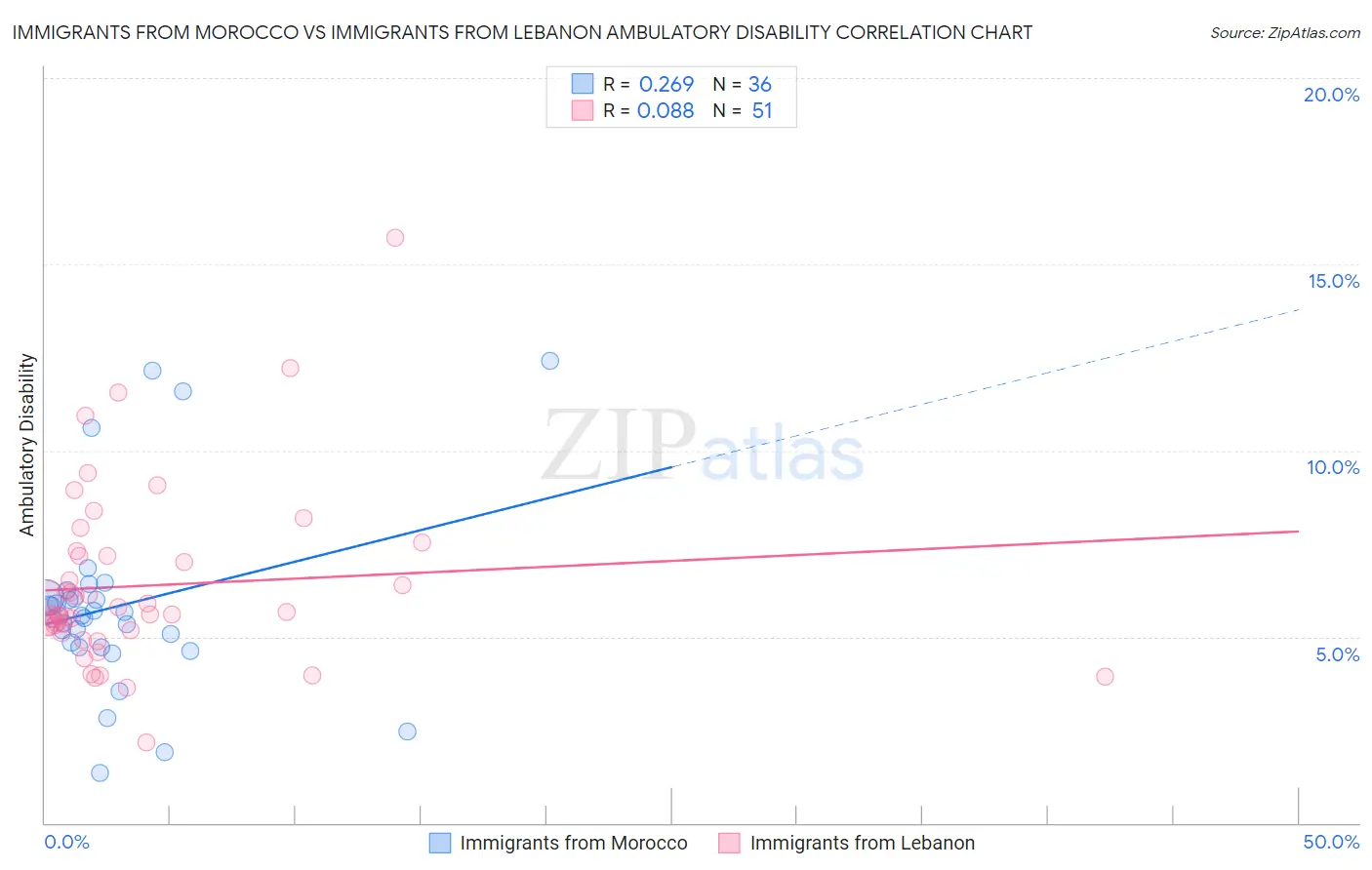 Immigrants from Morocco vs Immigrants from Lebanon Ambulatory Disability