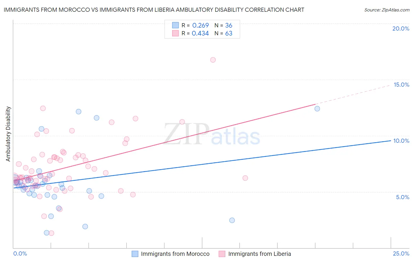 Immigrants from Morocco vs Immigrants from Liberia Ambulatory Disability