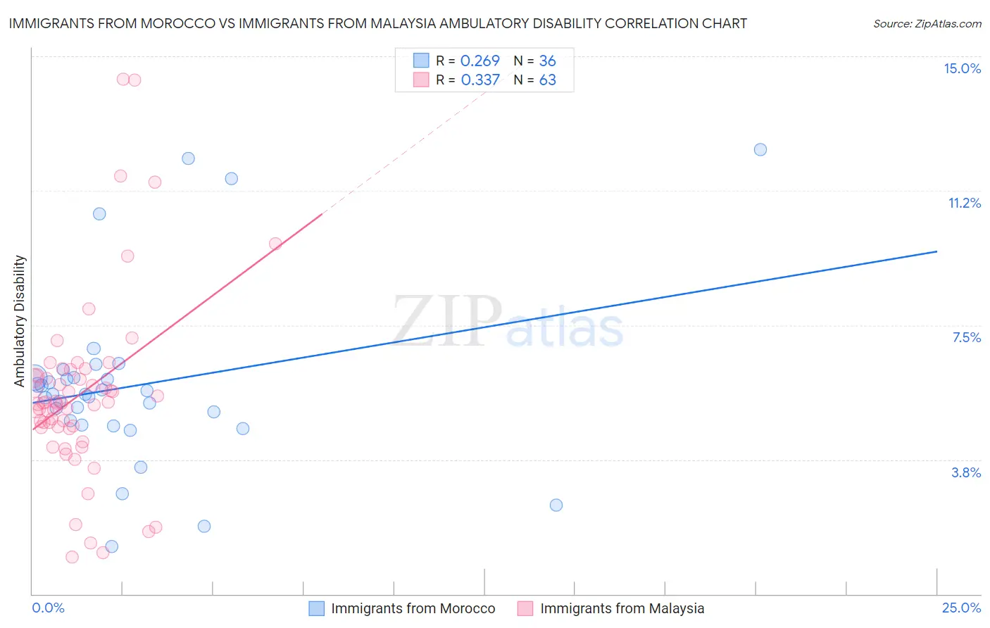 Immigrants from Morocco vs Immigrants from Malaysia Ambulatory Disability