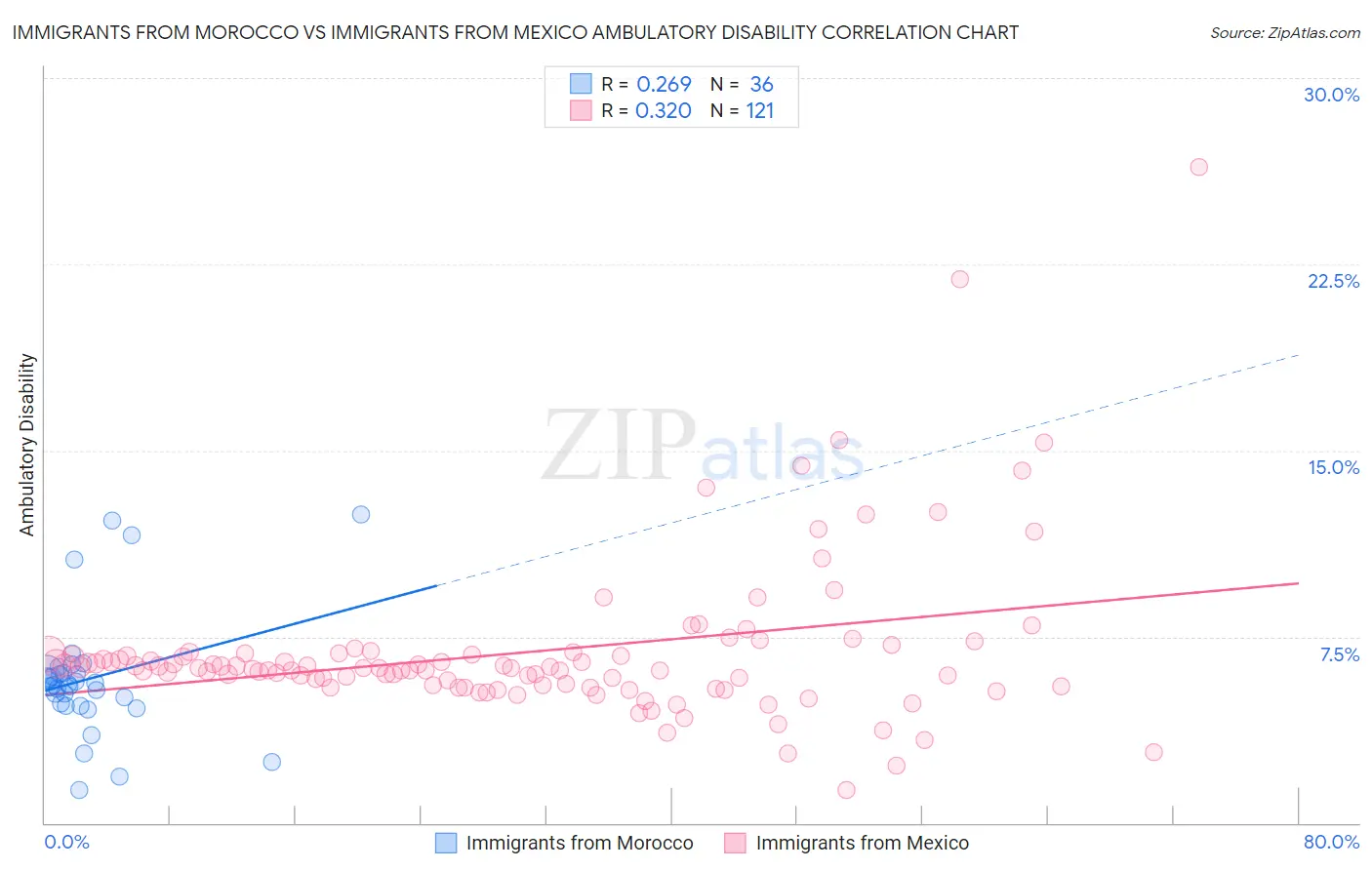 Immigrants from Morocco vs Immigrants from Mexico Ambulatory Disability