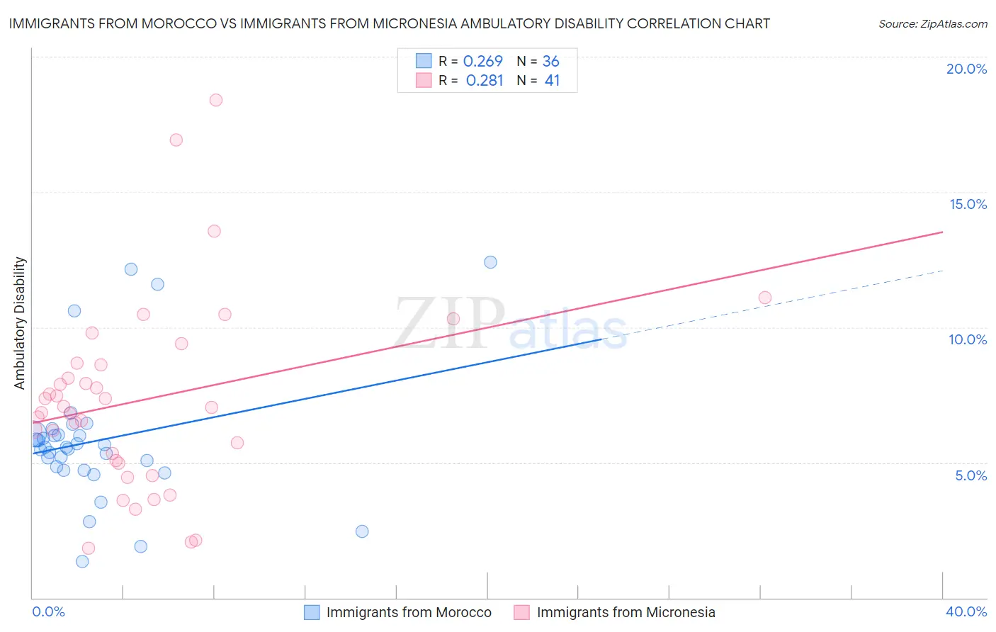 Immigrants from Morocco vs Immigrants from Micronesia Ambulatory Disability