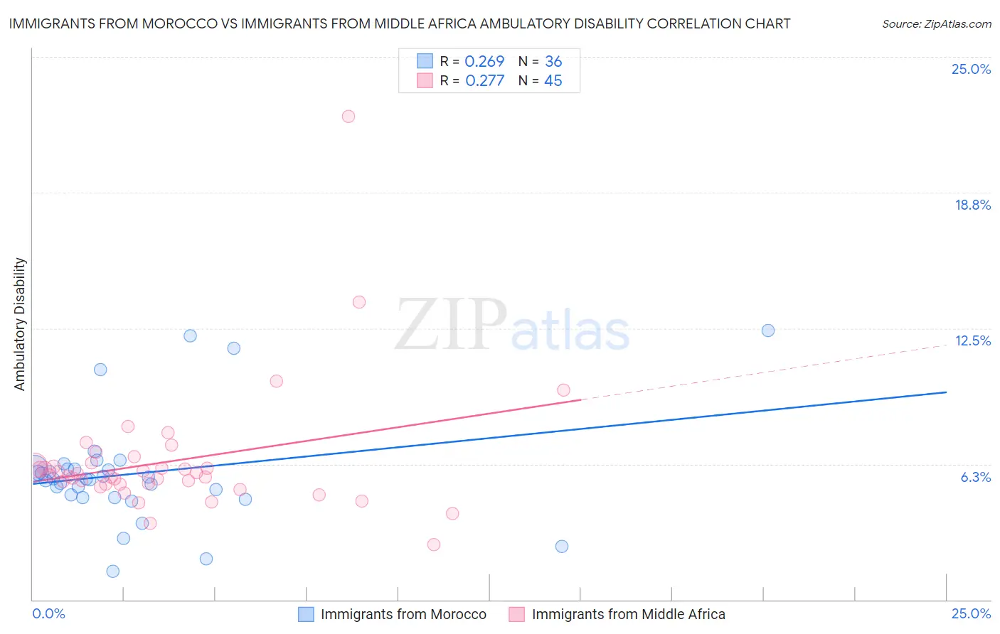 Immigrants from Morocco vs Immigrants from Middle Africa Ambulatory Disability