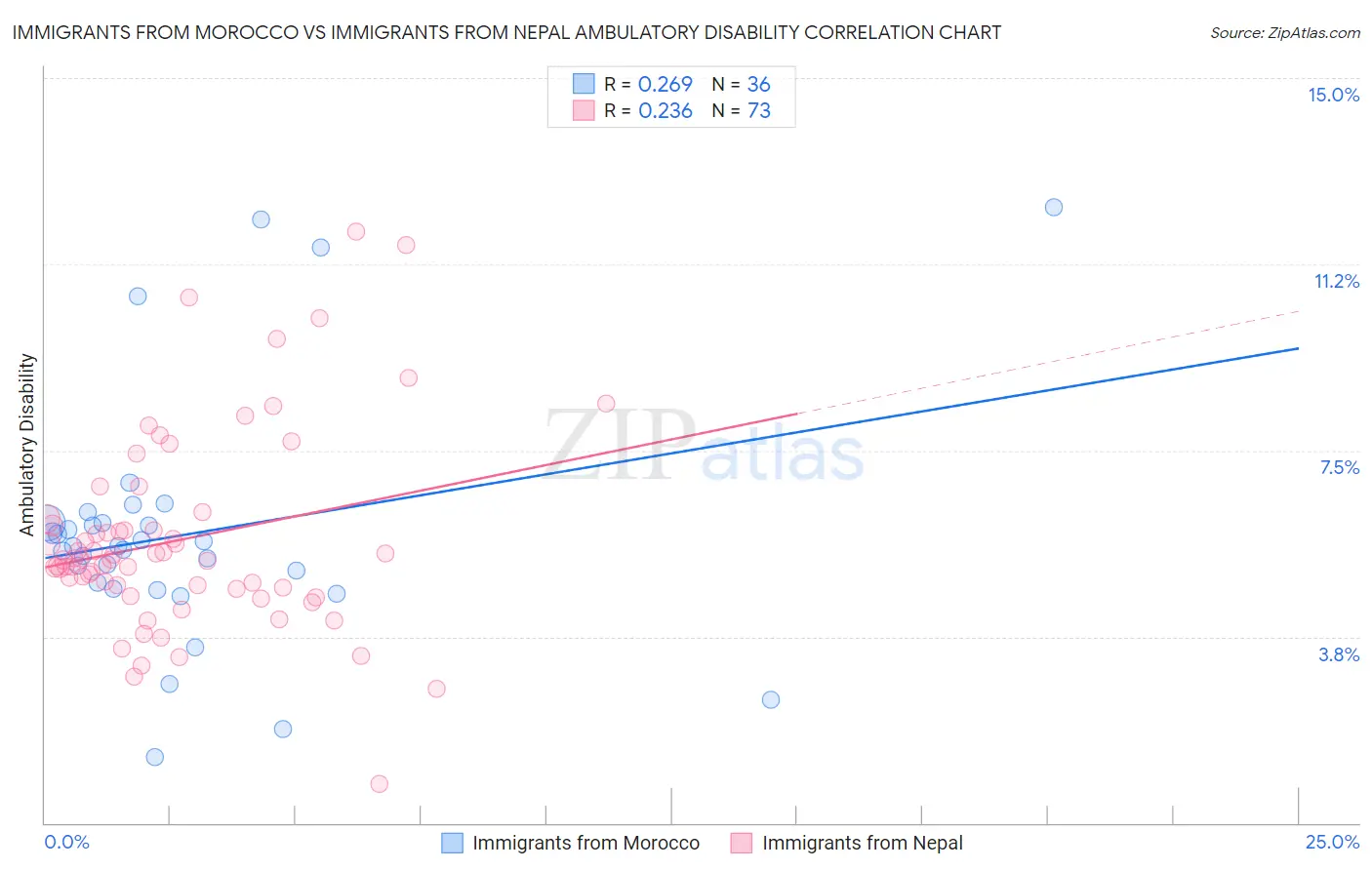 Immigrants from Morocco vs Immigrants from Nepal Ambulatory Disability
