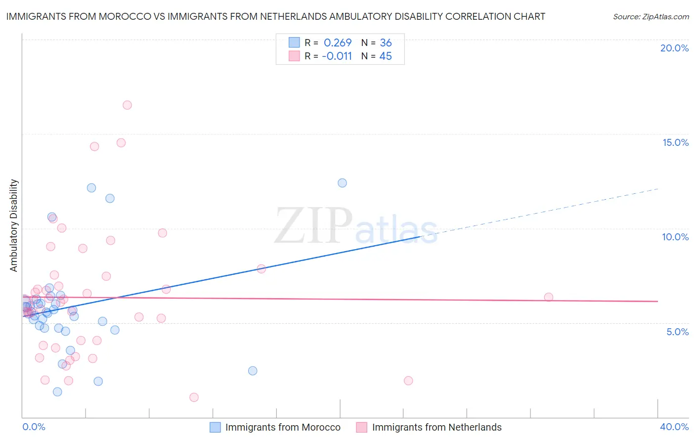 Immigrants from Morocco vs Immigrants from Netherlands Ambulatory Disability