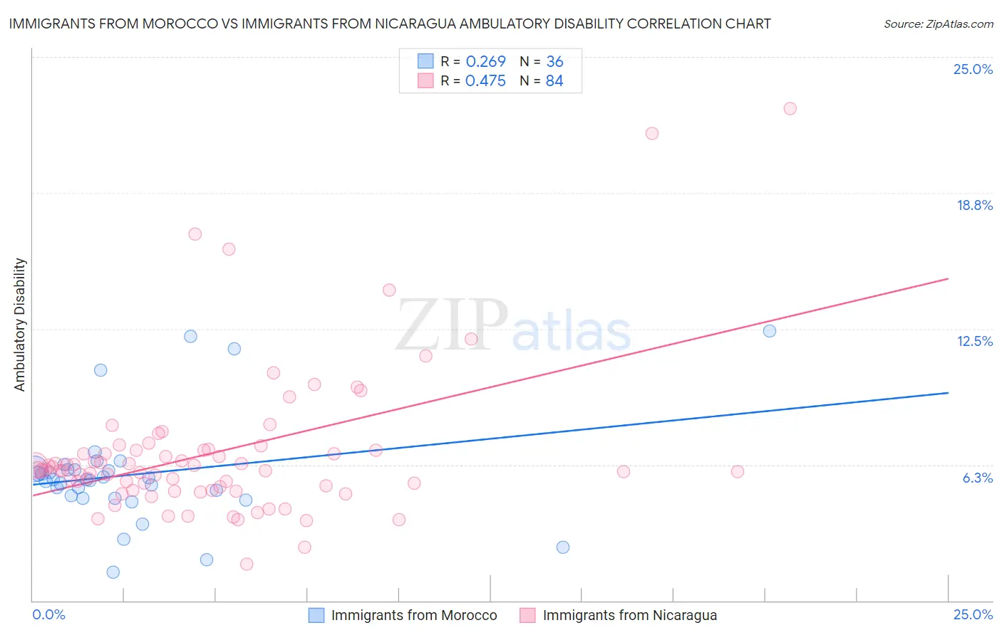 Immigrants from Morocco vs Immigrants from Nicaragua Ambulatory Disability