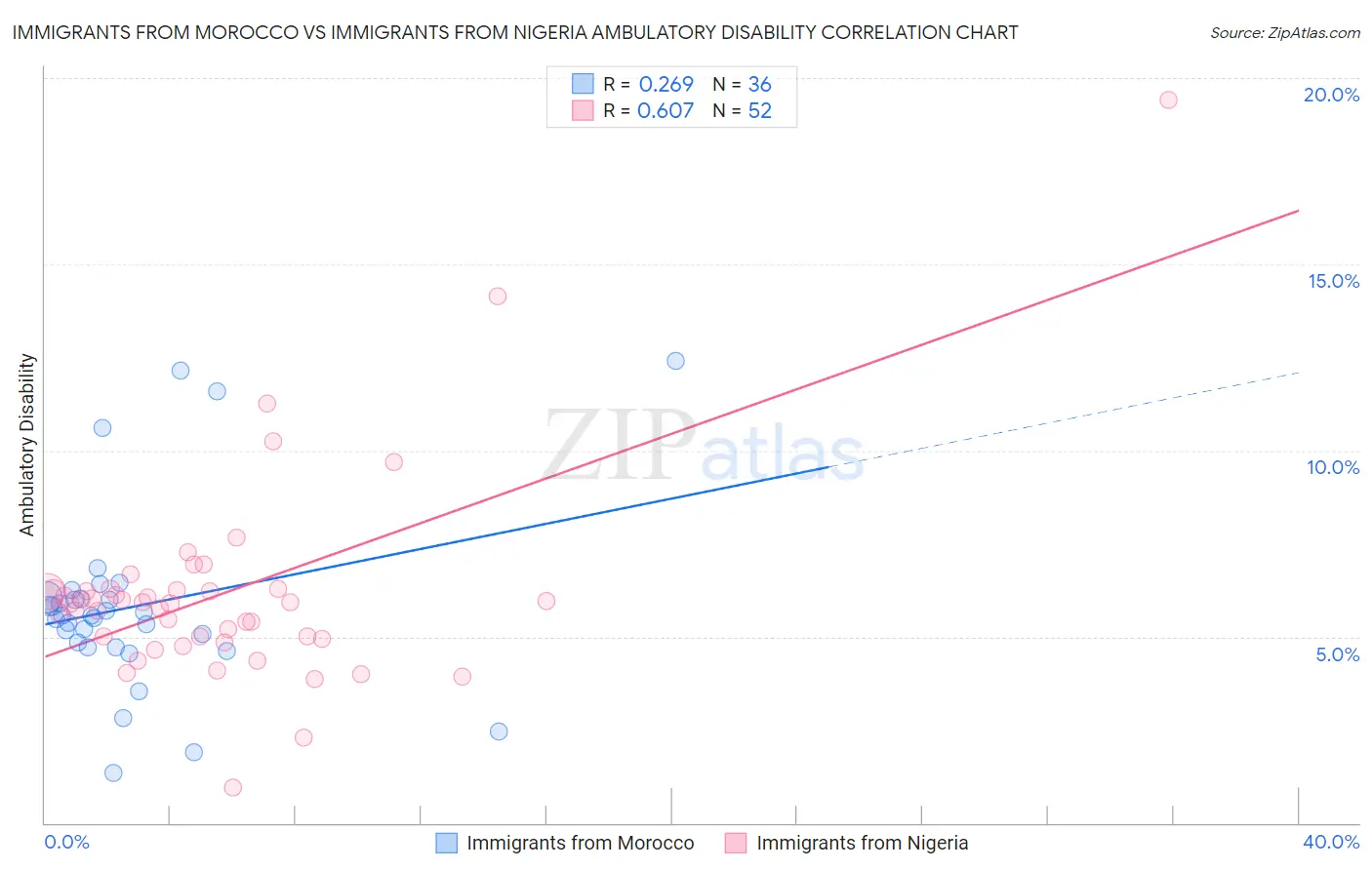 Immigrants from Morocco vs Immigrants from Nigeria Ambulatory Disability