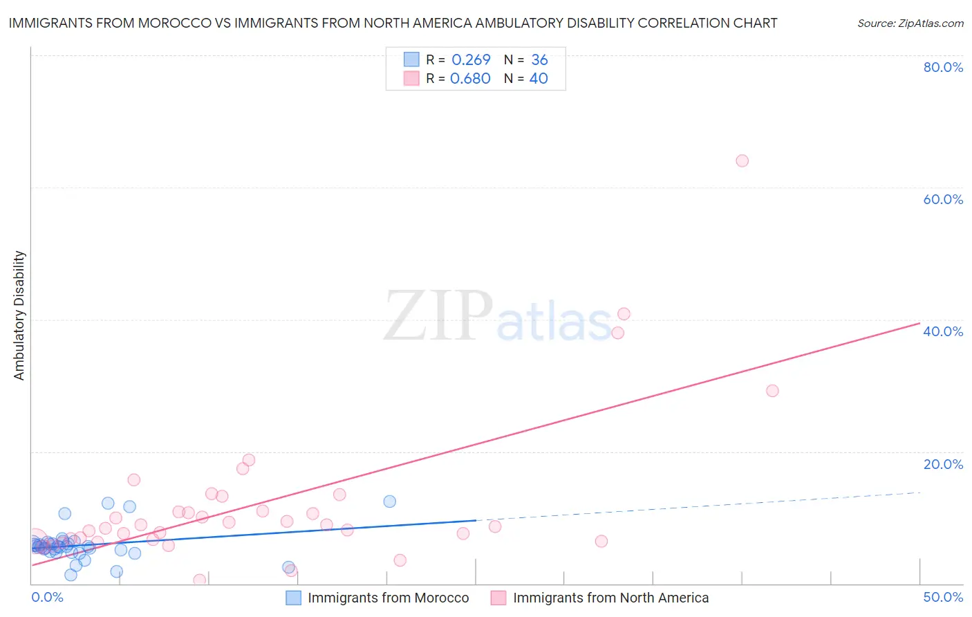 Immigrants from Morocco vs Immigrants from North America Ambulatory Disability
